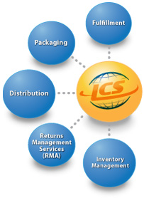 Distribution & Fulfillment Services Portfolio