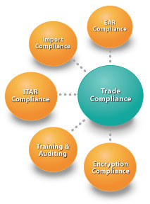 Trade Compliance Services Portfolio